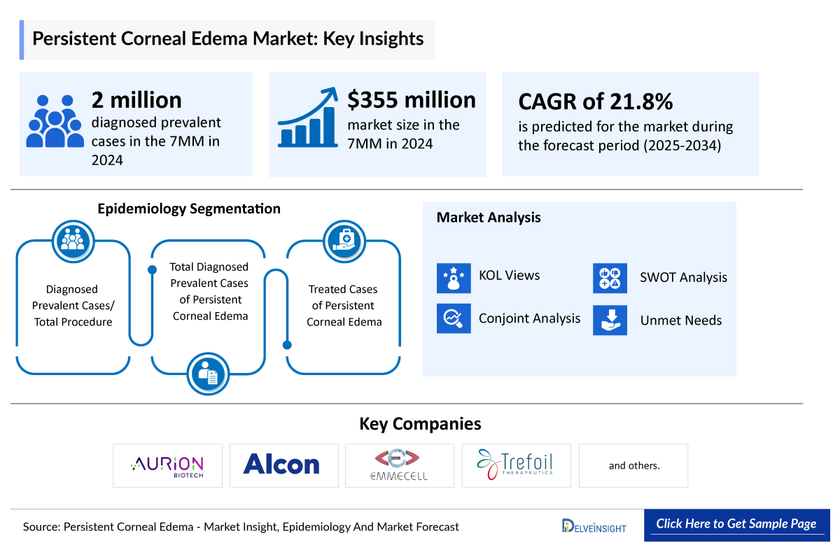 Persistent Corneal Edema Market