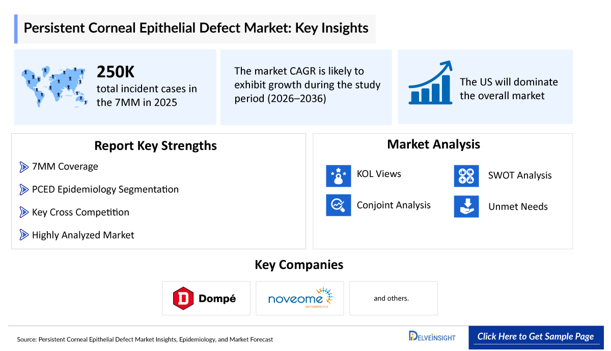 Persistent Corneal Epithelial Defect (PECD) Market