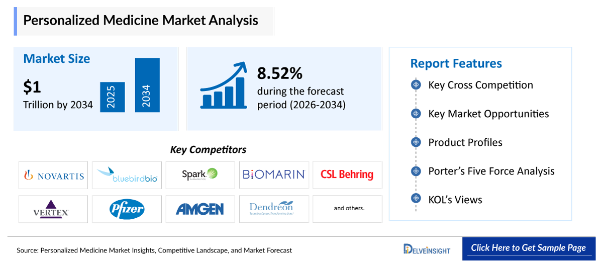 Personalized Medicine Market Analysis
