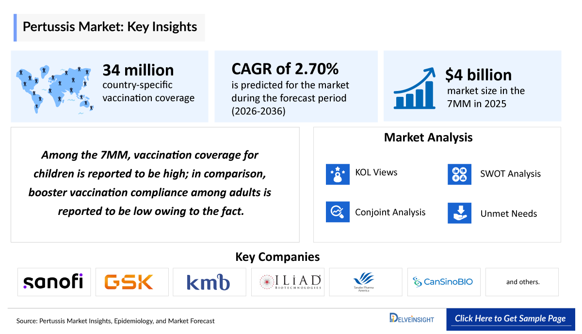 Pertussis Market