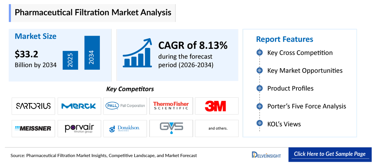 Pharmaceutical Filtration Market