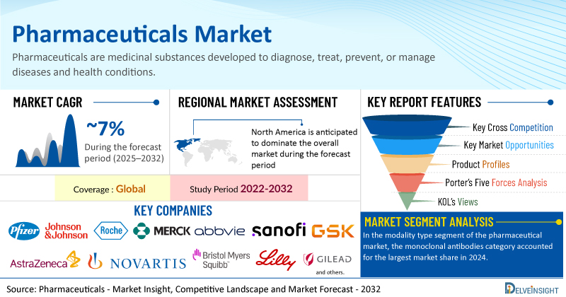 Pharmaceutical Market