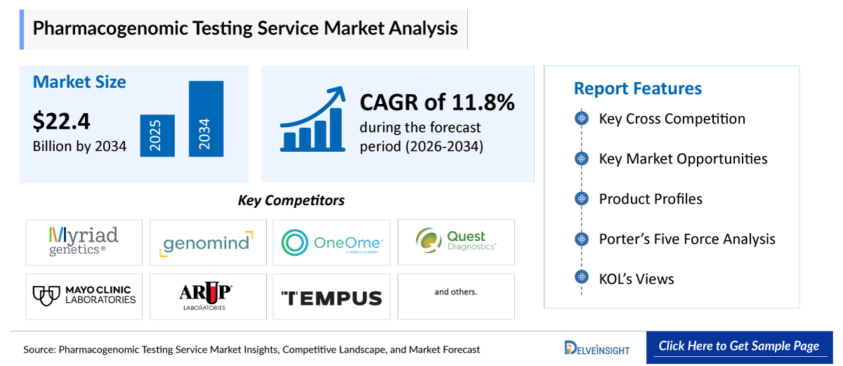 Pharmacogenomic Testing Service Market