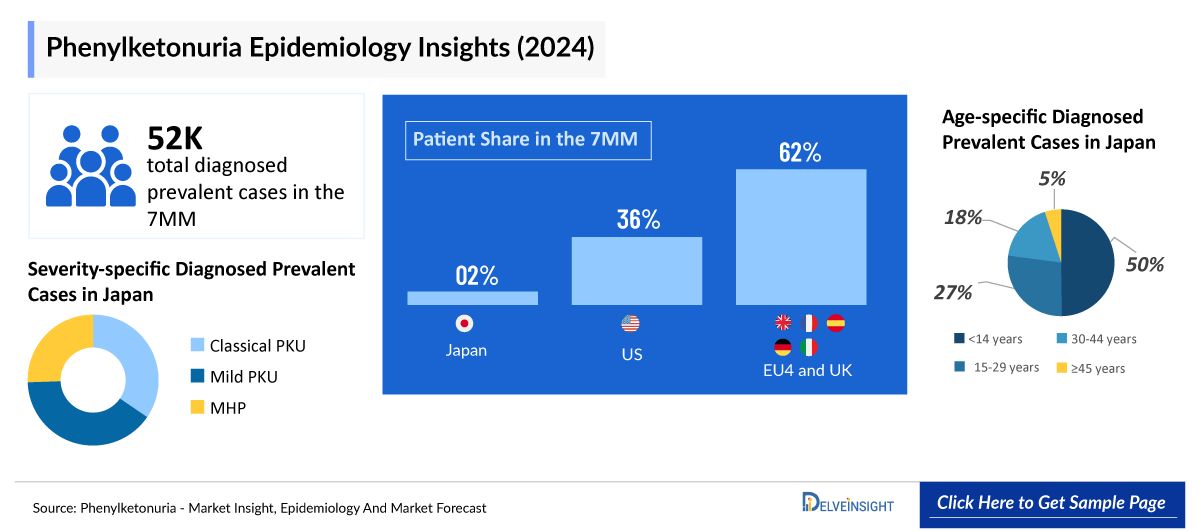 Phenylketonuria Epidemiology