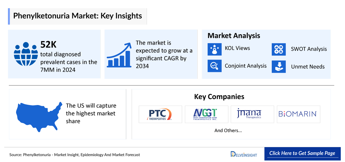 Phenylketonuria Market
