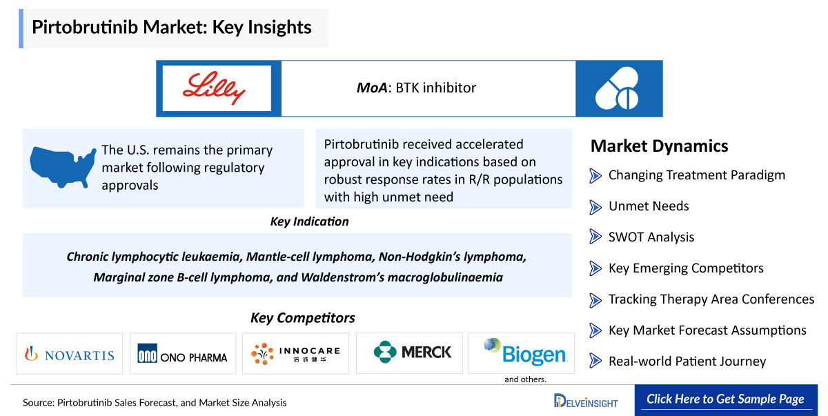 Pirtobrutinib Market