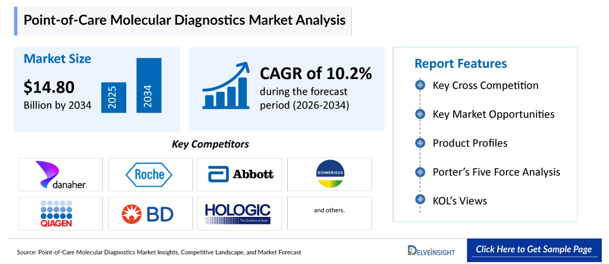 Point-of-Care Molecular Diagnostics Market