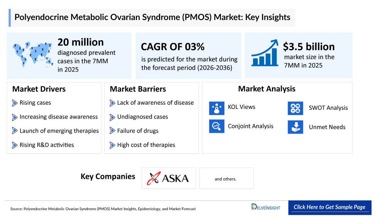 Polyendocrine Metabolic Ovarian Syndrome Market