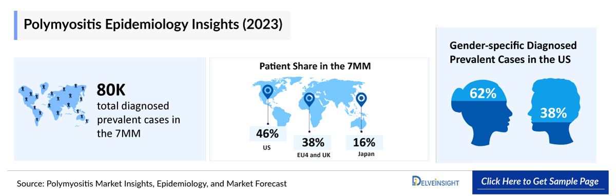 Polymyositis Epidemiology