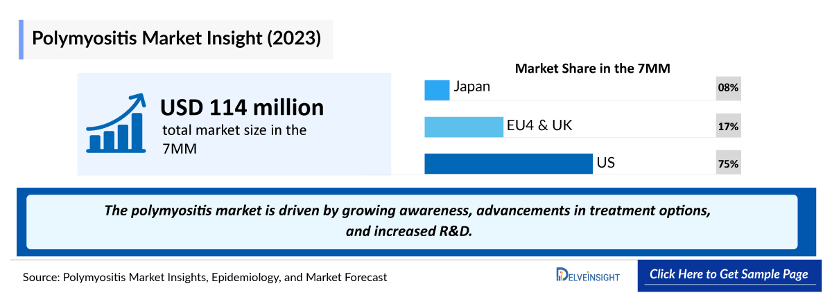 Polymyositis Market Outlook