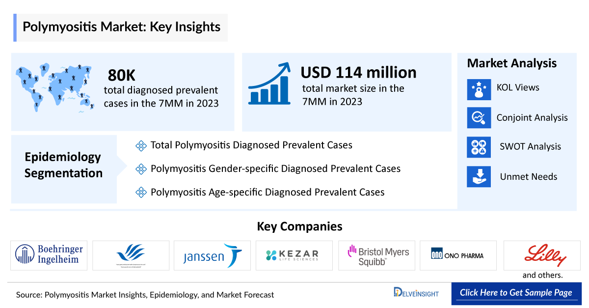 Polymyositis Market