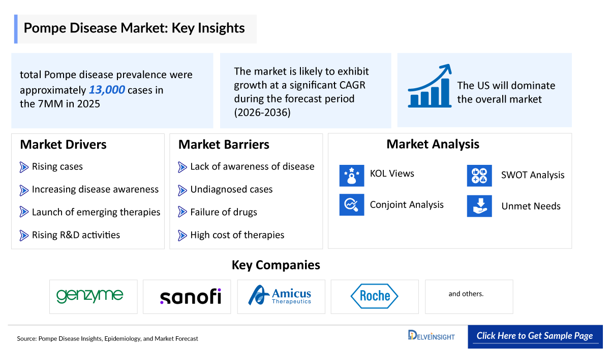 Pompe Disease Market