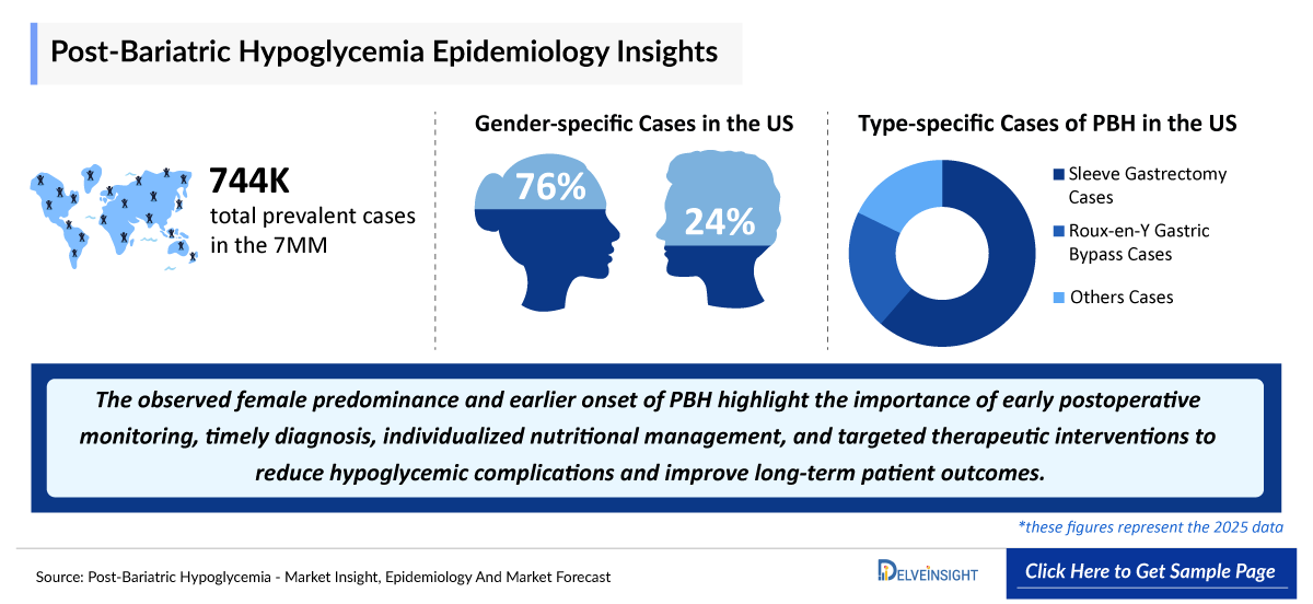 Post Bariatric Hypoglycemia Epidemiology