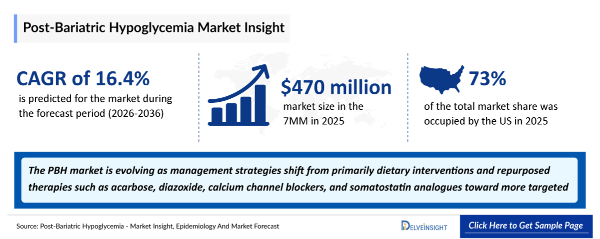 Post Bariatric Hypoglycemia Market Outlook