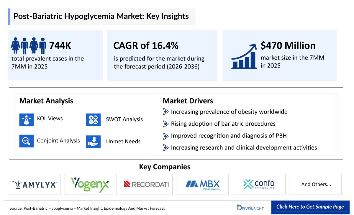 Post-Bariatric Hypoglycemia Market