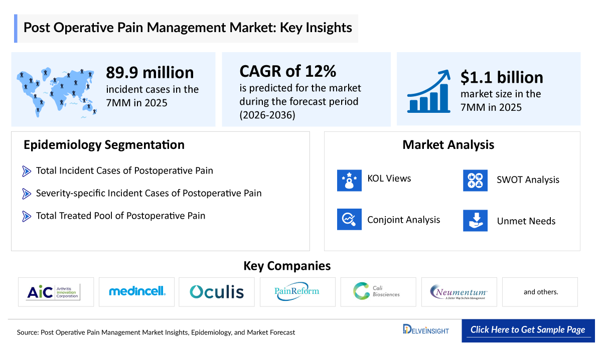 Post Operative Pain Management Market