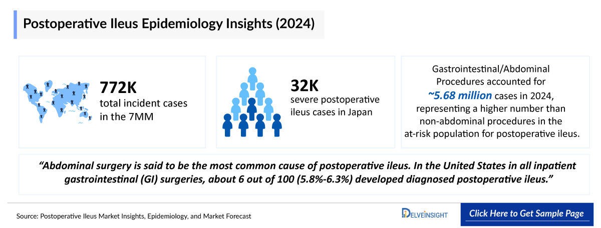Postoperative Ileus Epidemiology