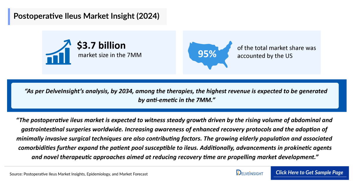 Postoperative Ileus Market Outlook