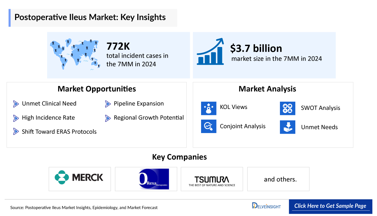 Postoperative Ileus Market