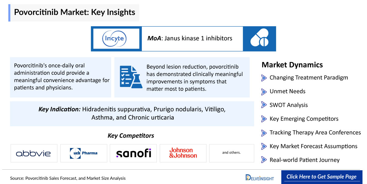 Povorcitinib Market