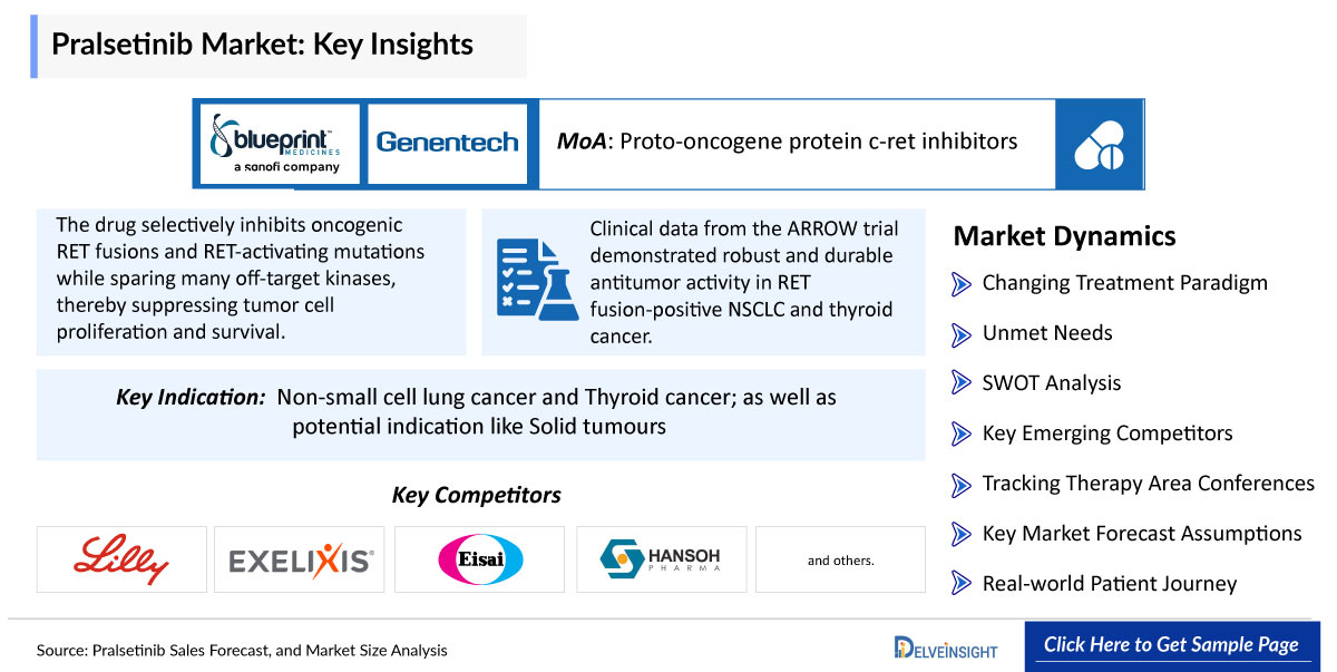 Pralsetinib Market