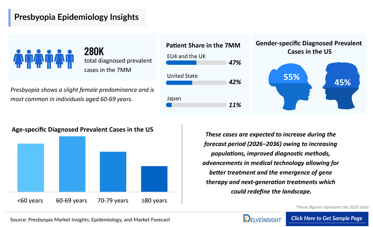 Presbyopia Epidemiology