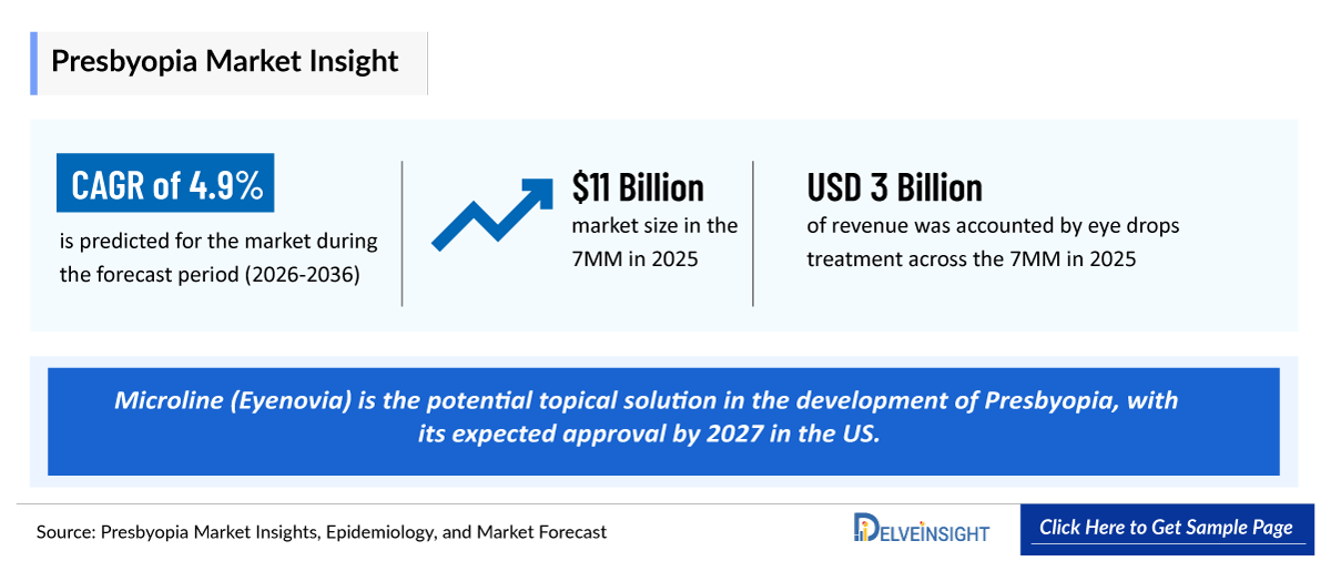 Presbyopia Market Outlook