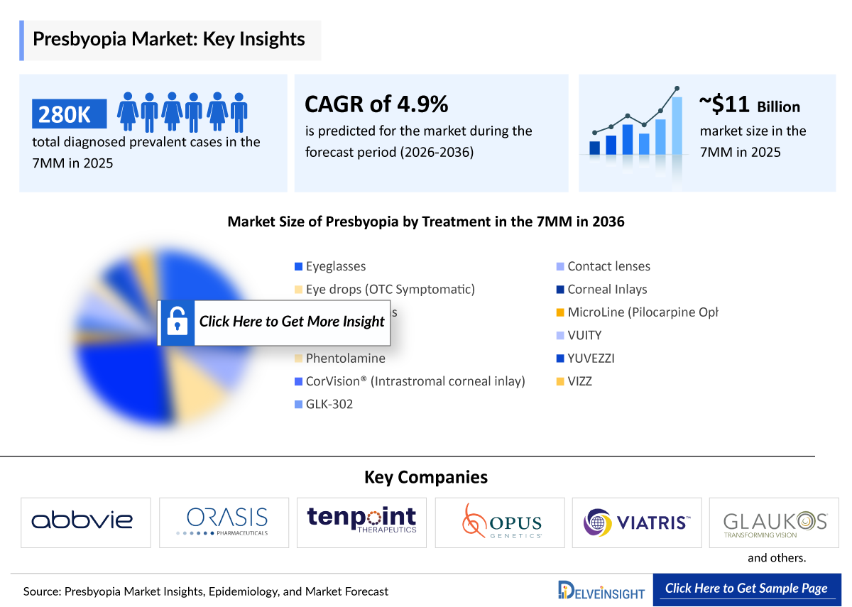 Presbyopia Market