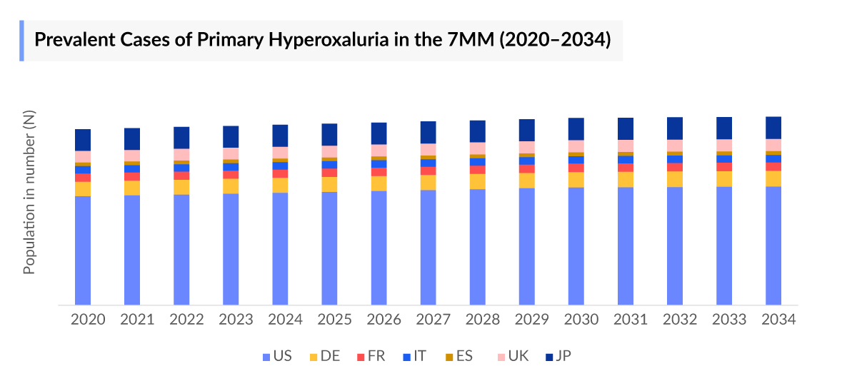 Primary Hyperoxaluria Prevalent Cases