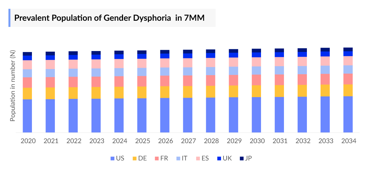 Prevalent Population of Gender Dysphoria  in 7MM 