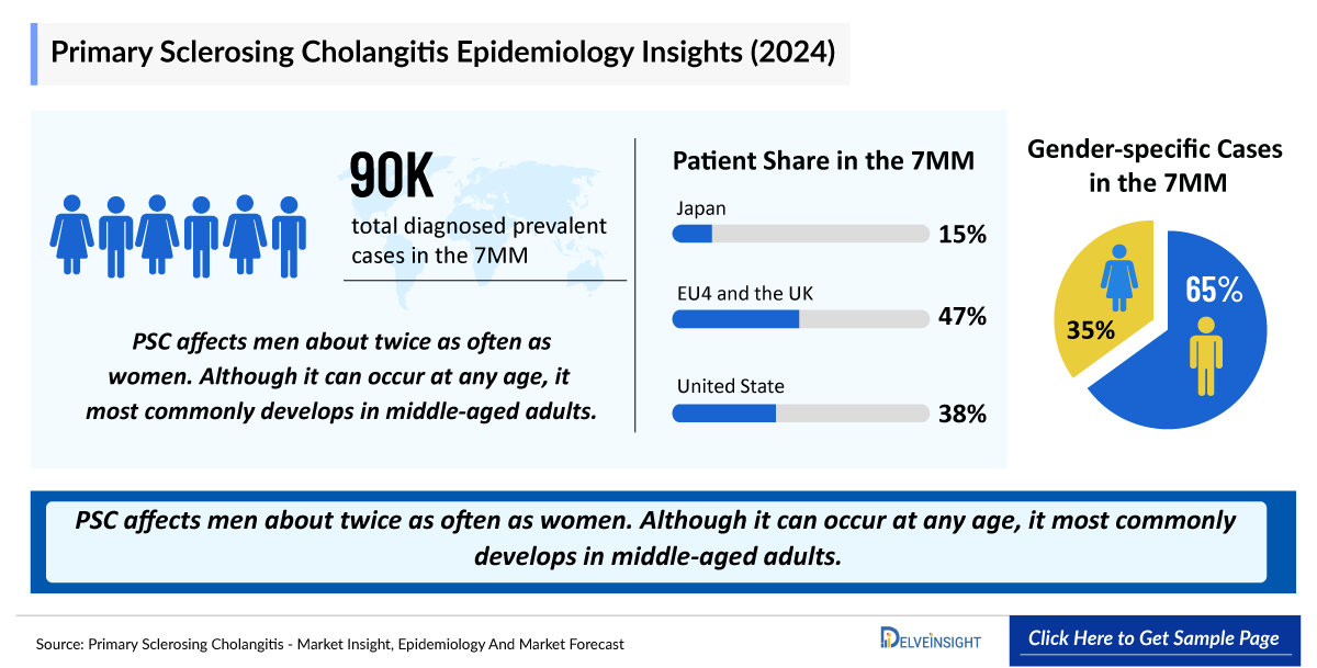 Primary Sclerosing Cholangitis Epidemiology