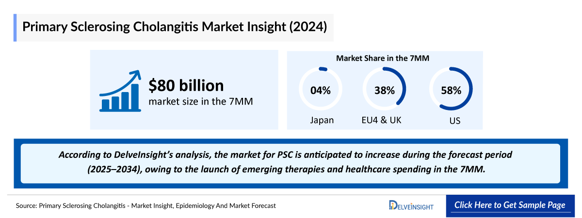 Primary Sclerosing Cholangitis Market Outlook