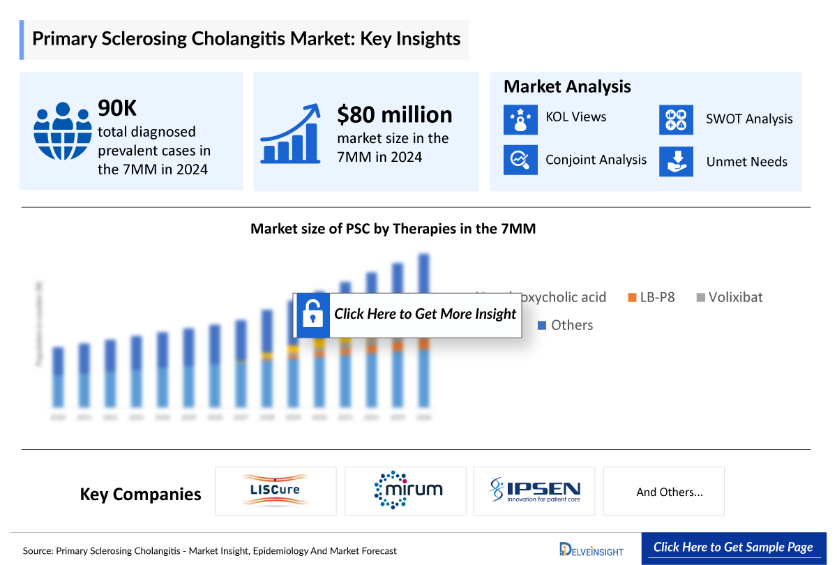Primary Sclerosing Cholangitis Market