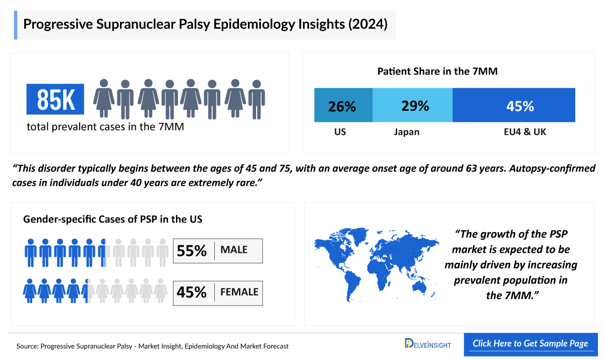 Progressive Supranuclear Palsy Epidemiology