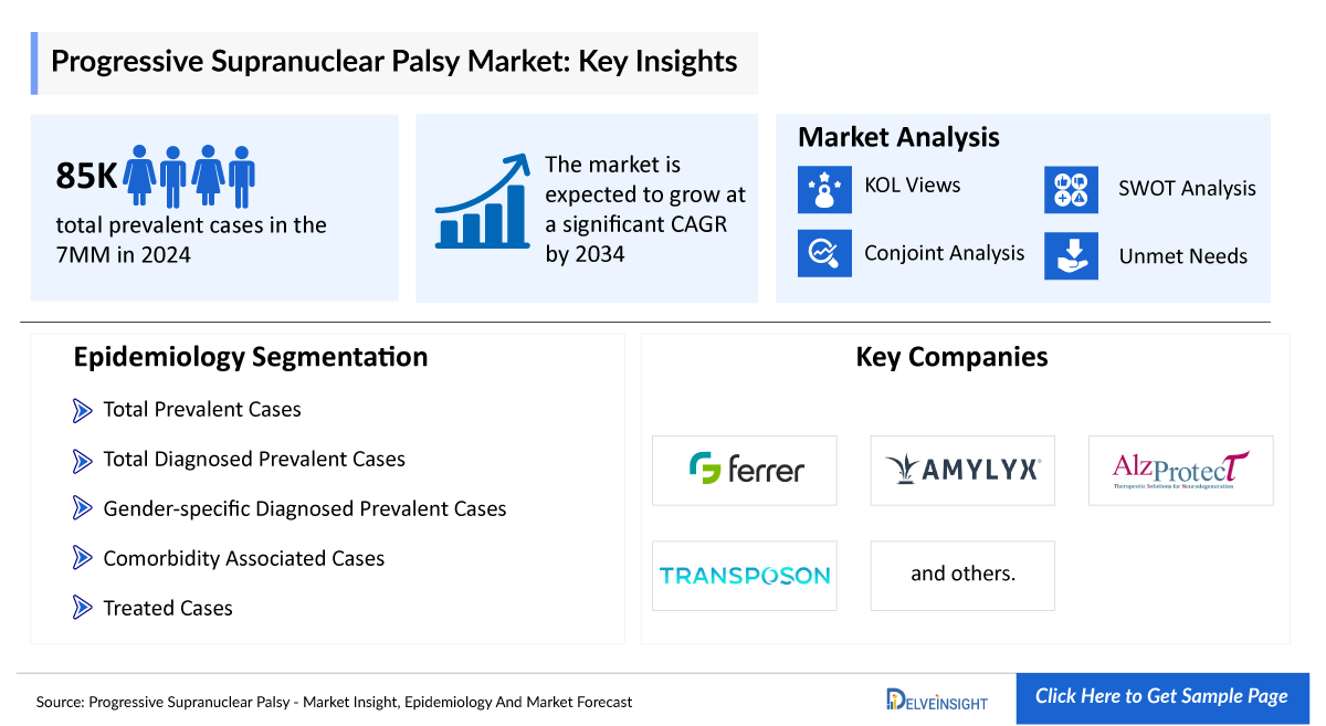 Progressive Supranuclear Palsy Market