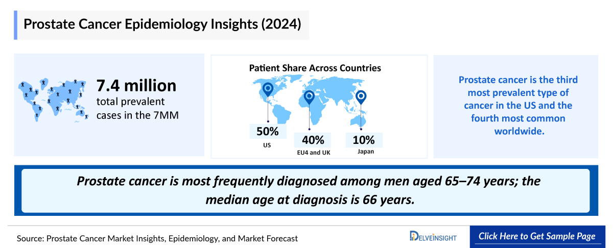Prostate Cancer Epidemiology