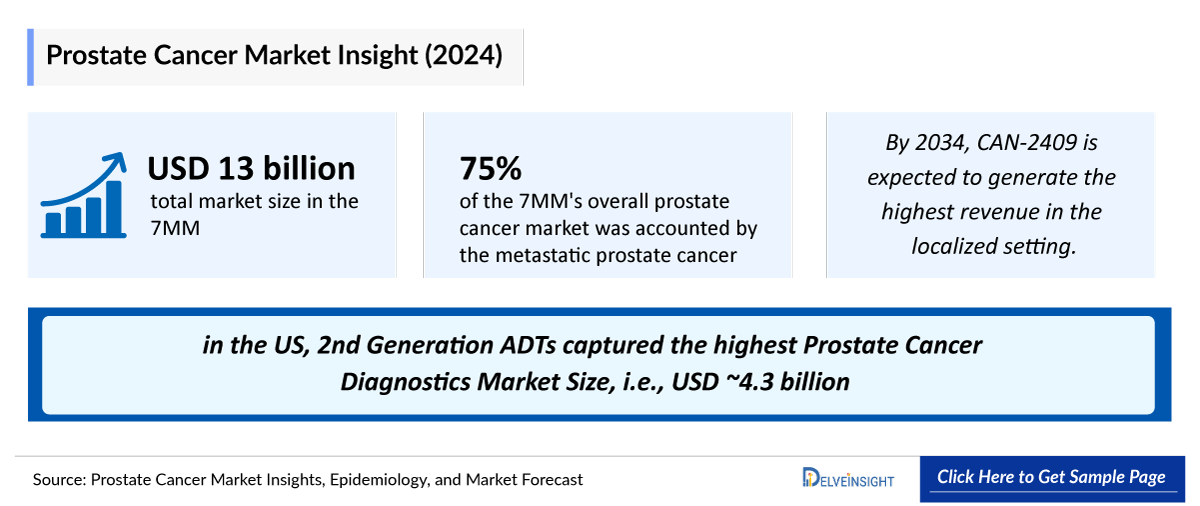 Prostate Cancer Market Outlook