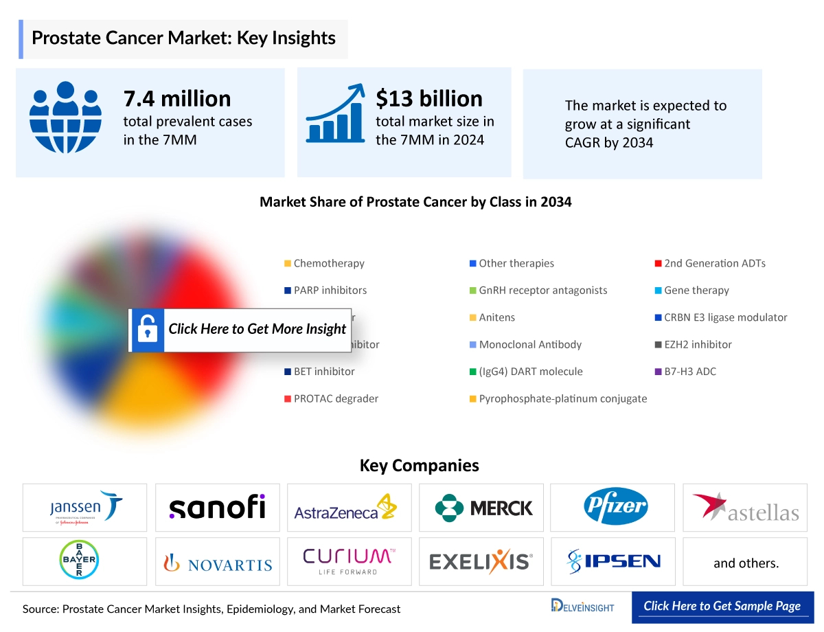 Prostate Cancer Market Insight