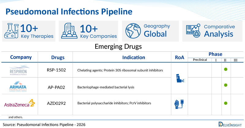Pseudomonal Infections Pipeline