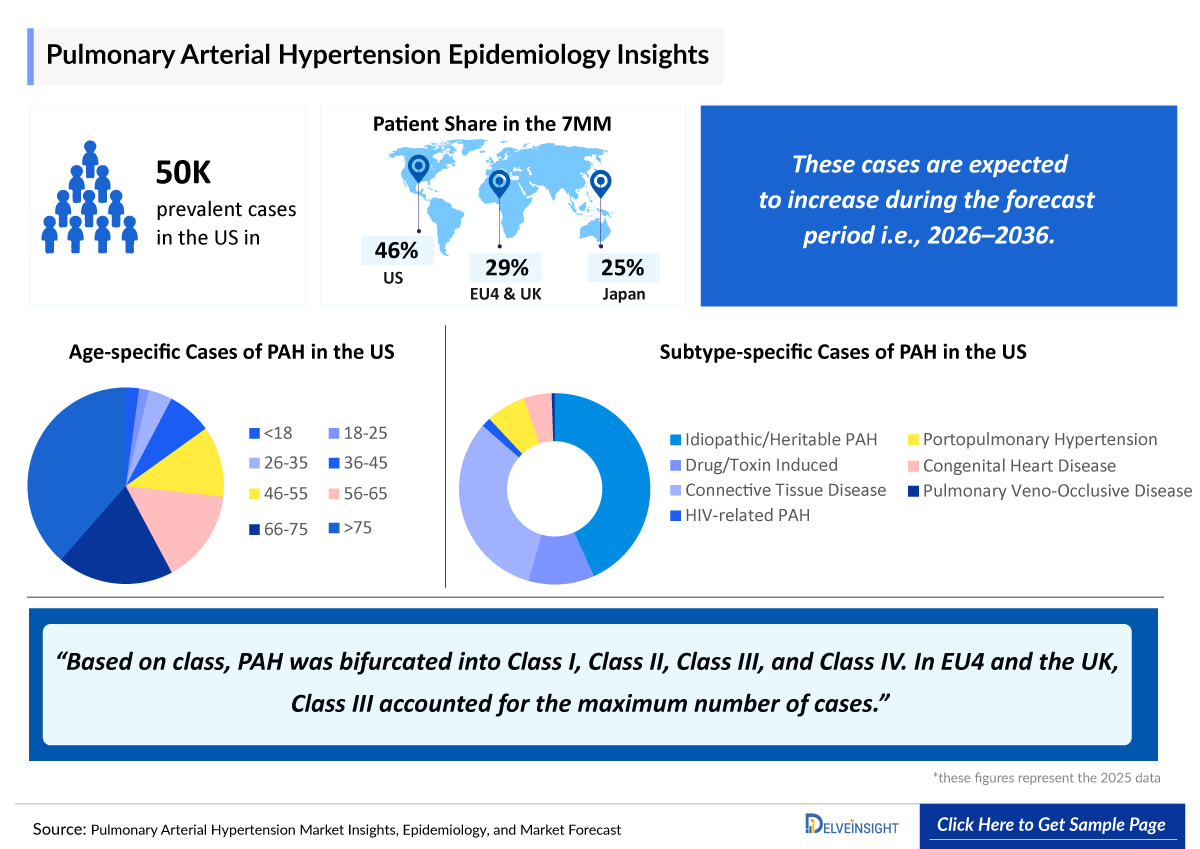 Pulmonary Arterial Hypertension Epidemiology