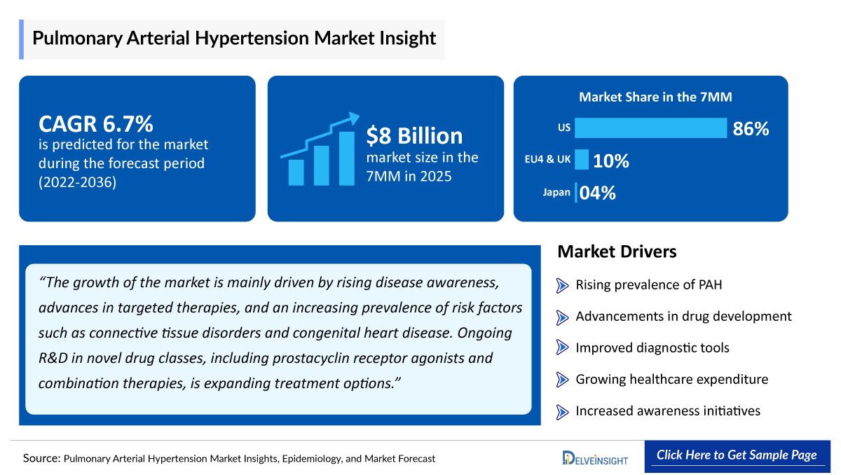 Pulmonary Arterial Hypertension Market Outlook
