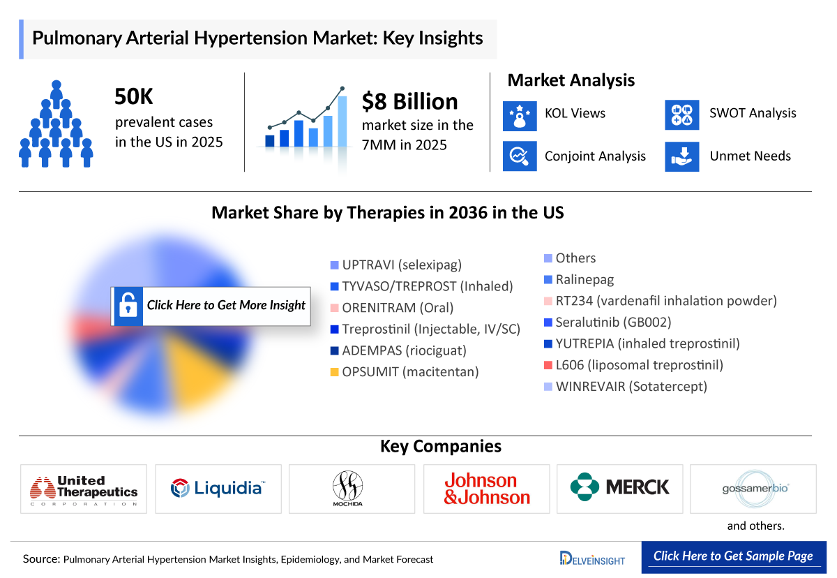  Pulmonary Aterial Hypertension Market