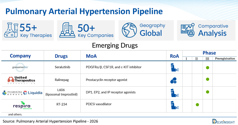 Pulmonary Arterial Hypertension Pipeline