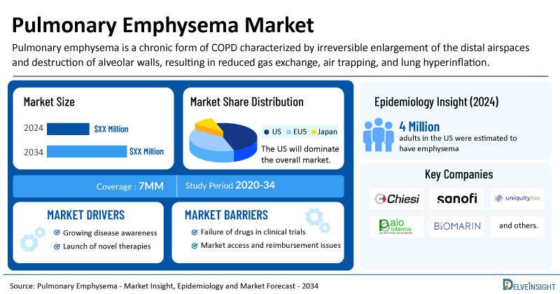 Pulmonary Emphysema Market