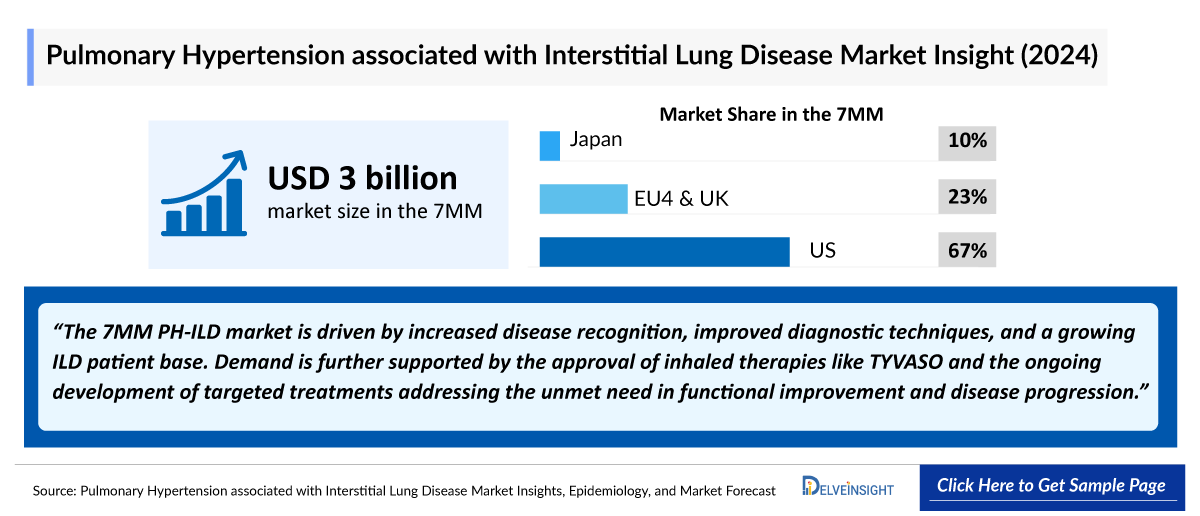 pulmonary hypertension associated with interstitial lung disease Market outlook
