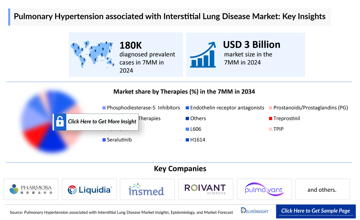 Pulmonary Hypertension associated with Interstitial Lung Disease Market
