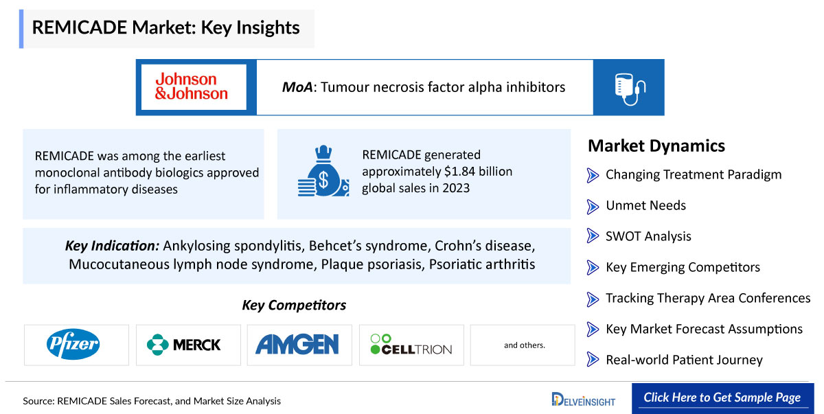 REMICADE Market