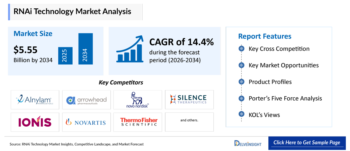 RNAi Technology Market