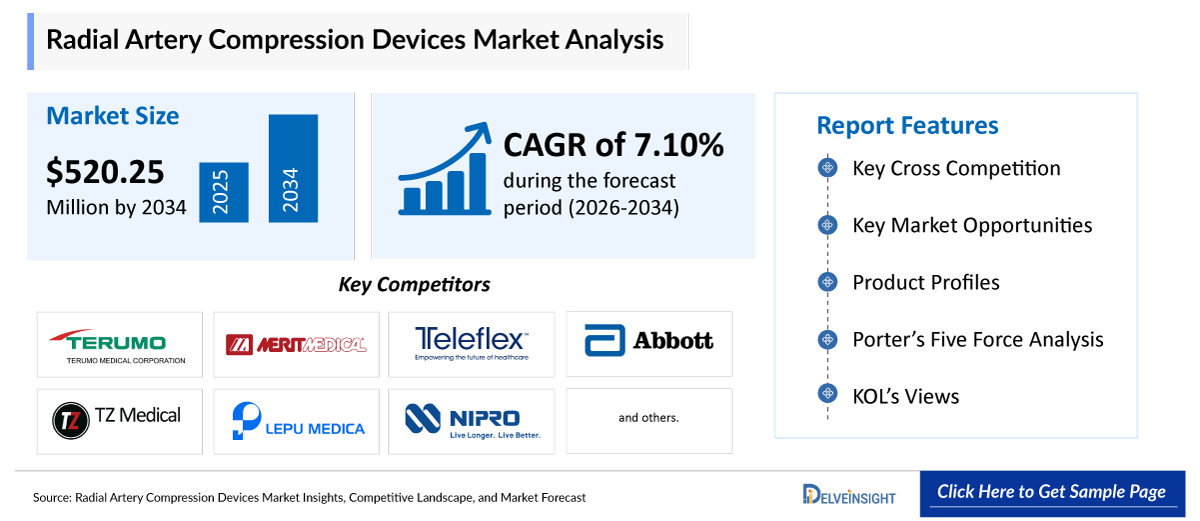 Radial Artery Compression Devices Market