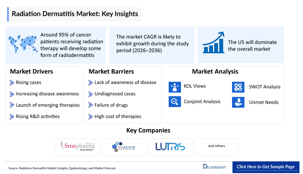 Radiation Dermatitis Market